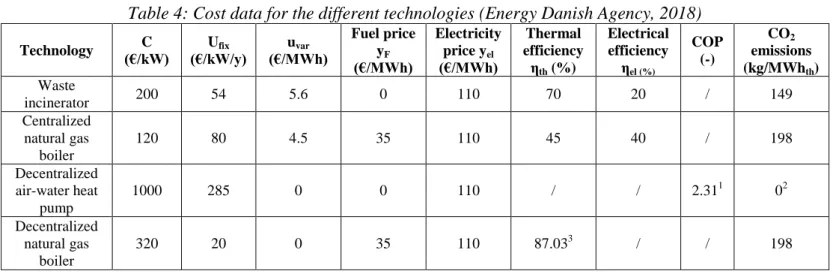 Table 4: Cost data for the different technologies (Energy Danish Agency, 2018) 