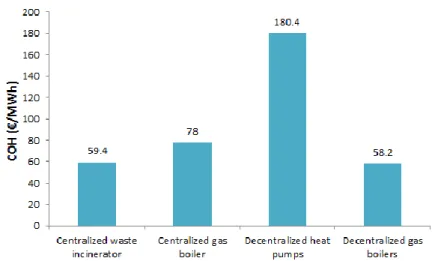 Figure 7: COH for the different studied technologies without the allocation of green  certificates 