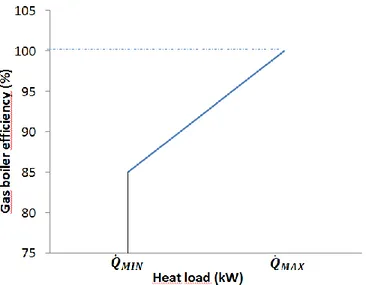 Figure 4: Variation of the gas boiler efficiency with the heating load  