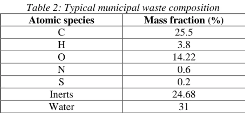 Table 2: Typical municipal waste composition  Atomic species  Mass fraction  (%) 