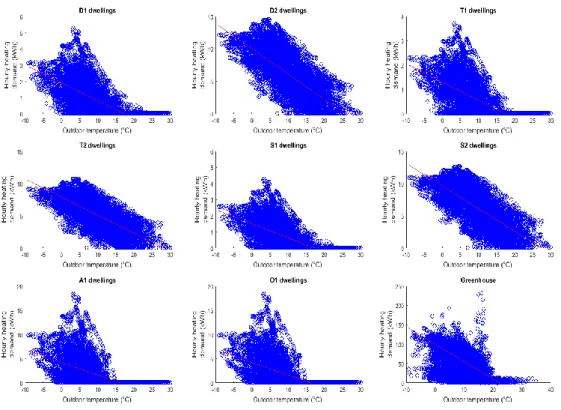 Figure 6: Heating load profiles for the different dwellings 