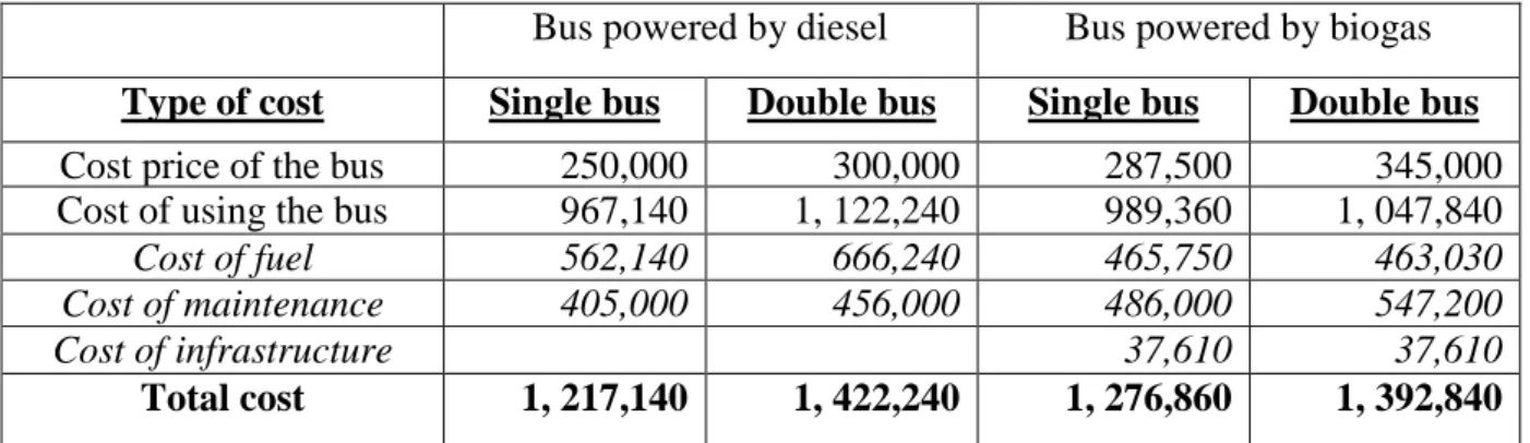 Table 1: List of costs (in euros) related to the use of a bus: small-type and double 