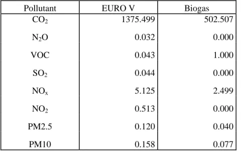 Table 2: The emissions of pollutants generated by a bus in grams per kilometer 