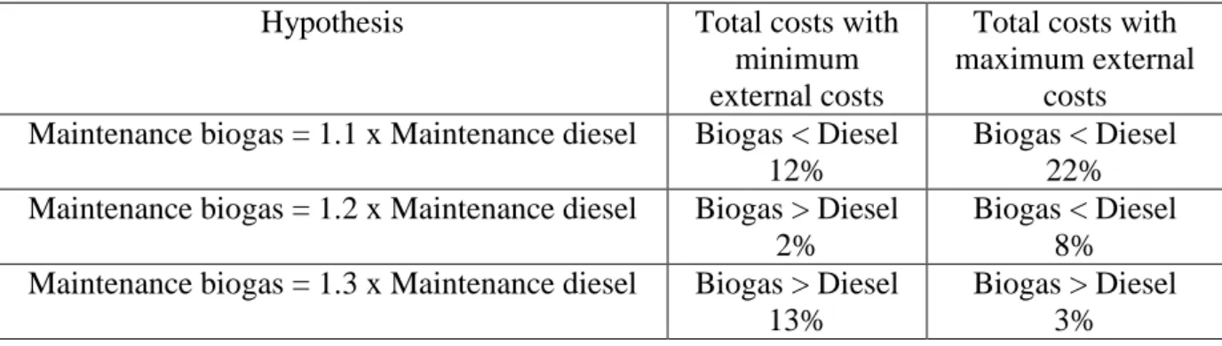 Table 4: Sensitivity analysis of the maintenance costs of a biogas bus 