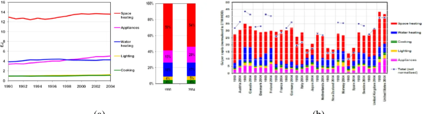 Figure 4 : Subdivision of energy consumption in residential buildings in different countries  (IEA (2008)) 