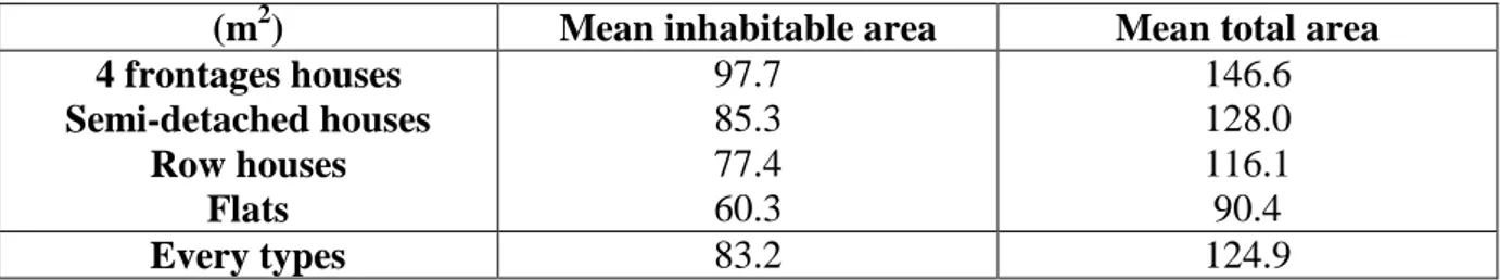 Table 1 : Mean area according to types of building in the Walloon Region (Kints (2008)) 