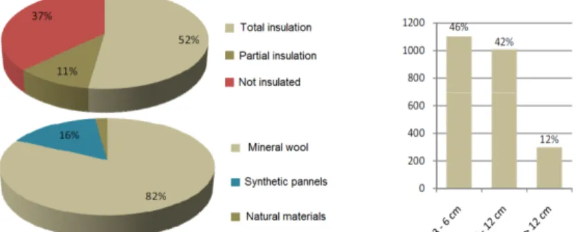 Figure 13: Insulation of the roof: percentage of houses with insulation, type of insulation and  insulation thickness (Kints (2008)) 