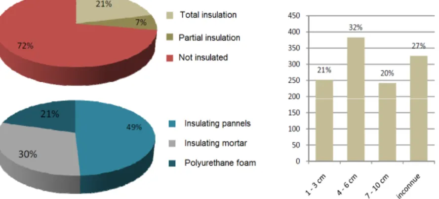 Figure 15: Floor insulation: percentage of houses with insulation, type of insulation and  insulation thickness (Kints (2008)) 