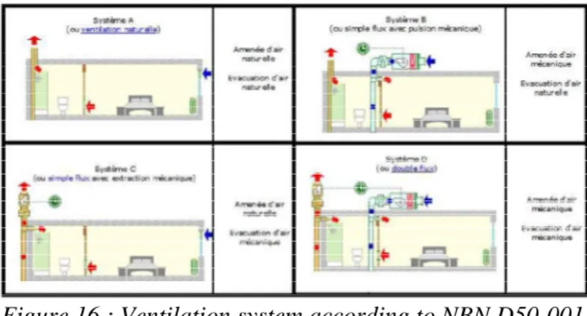 Figure 16 : Ventilation system according to NBN D50-001 