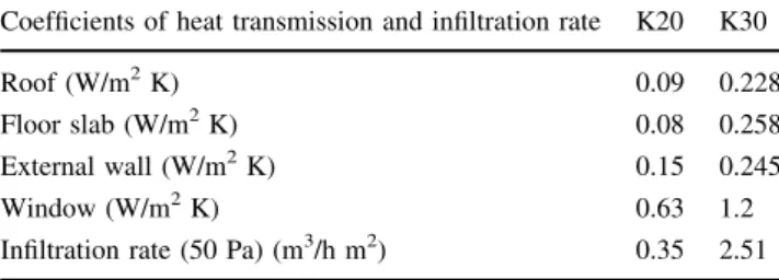 Table 1 Envelope characteristics of different typical buildings Coefficients of heat transmission and infiltration rate K20 K30