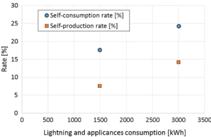 Fig. 5 Optimal battery size in function of the ratio between annual electricity production and consumption