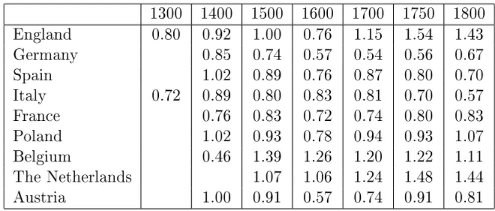 Table 2: Output per worker in agriculture, 1300-1800 (England in 1500 = 1.00) 1300 1400 1500 1600 1700 1750 1800 England 0.80 0.92 1.00 0.76 1.15 1.54 1.43 Germany 0.85 0.74 0.57 0.54 0.56 0.67 Spain 1.02 0.89 0.76 0.87 0.80 0.70 Italy 0.72 0.89 0.80 0.83 