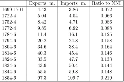 Table 4: Exports and imports, 1699-1856 Exports m. Imports m. Ratio to NNI
