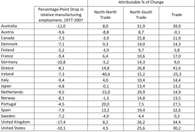 Table 4: Direct Contribution of Trade to Deindustrialization for 18 OECD Countries, 1977-2007  