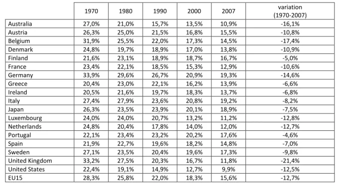 Table 2: Share of Manufacturing in Total Employment (%) 