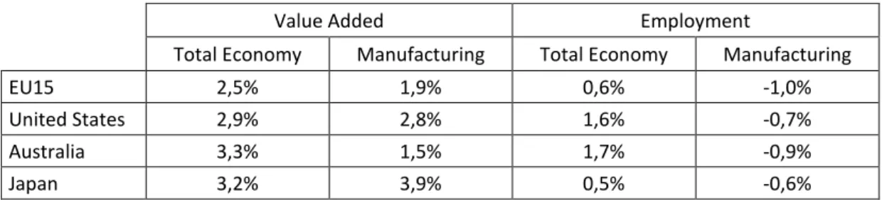 Table 1 reveals that manufacturing value added grew at a positive rate between 1970 and 2007 in all  selected countries