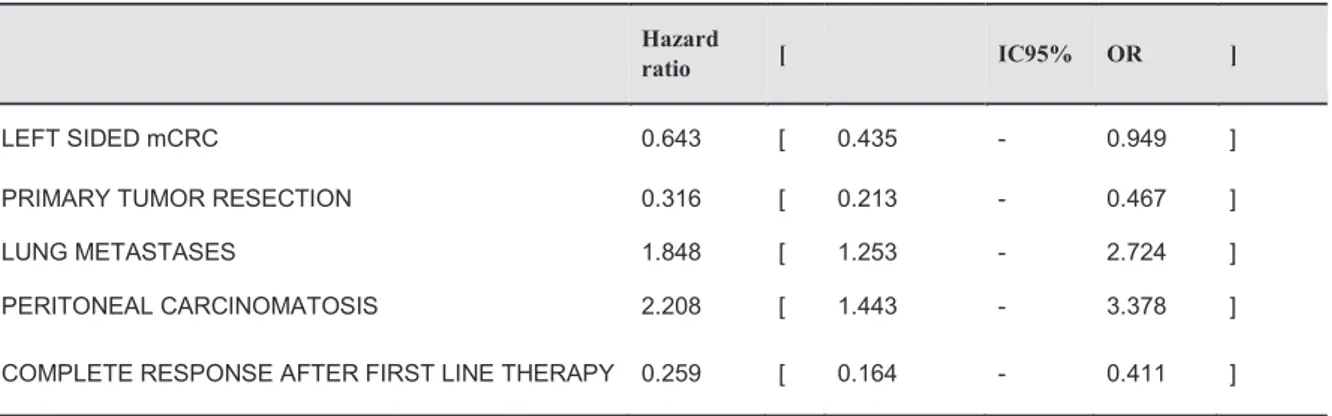 Table 3 Multivariate survival analysis in patients with RCC, LCC and RC 