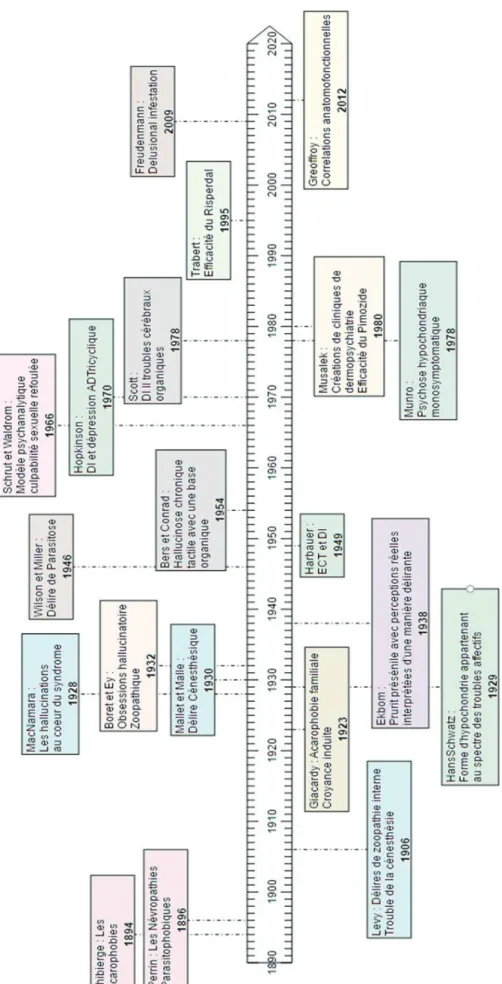 Figure 3: Frise récapitulative de l’évolution des principaux concepts, dénominations et avancées thérapeutiques