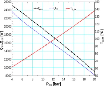 Fig. 6. Heat input, Heat rejected and temperature of the  rejected exhaust   4 6 8 10 12 14 16 18 20800100012001400160018002000 5.566.577.588.599.510 P ev [bar]Wnet [W] η ORC[%]Wnet