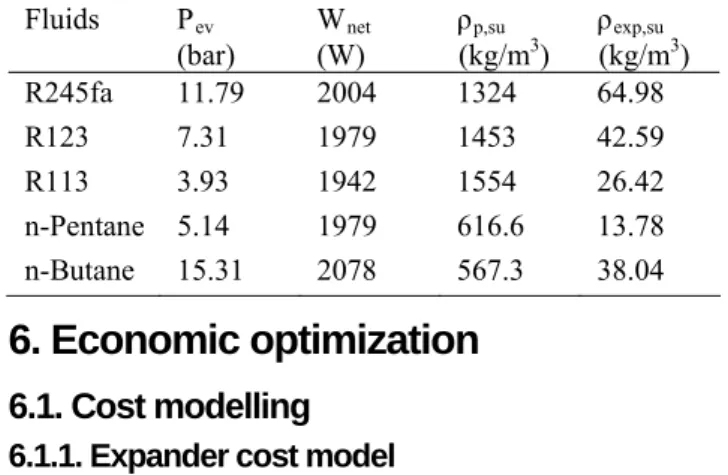 Table 2. Thermodynamic parameters at maximum net  power output  Fluids P ev (bar)  W net (W)  ρ p,su  (kg/m 3 )  ρ exp,su (kg/m 3 )  R245fa 11.79  2004  1324  64.98  R123 7.31 1979 1453 42.59  R113 3.93 1942 1554 26.42  n-Pentane 5.14  1979  616.6  13.78  