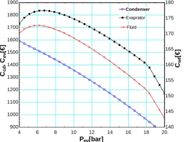Fig. 9. Variation of the heat exchangers and working fluid  costs with the evaporator pressure 