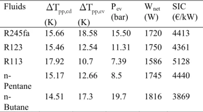 Table 3. Three-parameters optimization of the SIC  Fluids  ΔT pp,cd (K)  pp,evΔT(K)  P ev (bar)  W net (W)  SIC  (€/kW)  R245fa  15.66 18.58 15.50 1720 4413  R123  15.46 12.54 11.31 1750 4361  R113  17.92 10.7 7.39 1586  5128   n-Pentane  15.17 12.66 8.5  