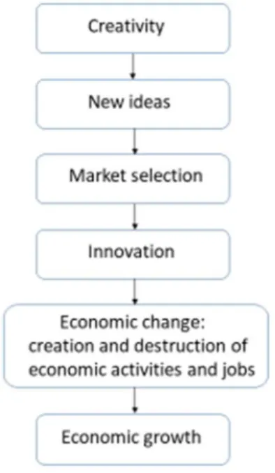 Figure 1. A Simplified Growth Model of Creativity 