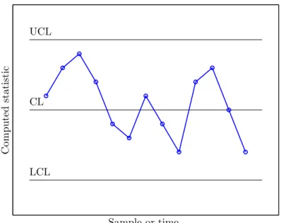 Figure 3.1: Example of a traditional control chart.