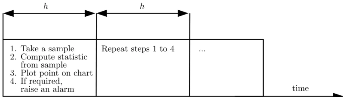 Figure 3.2: How does a control chart work ? 4. Plot the point (i; y i ) on the control chart.