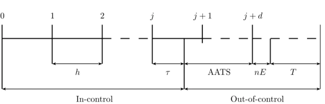 Figure 4.1: Expected cycle time T exp (k, n, h) and its components for the economic design of control charts.