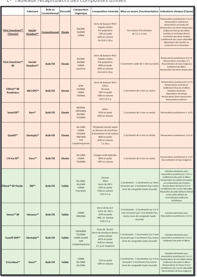 Figure 31: Tableau récapitulatif des composites étudiés : composition, technique de mise en œuvre et indications cliniques  (19,17,18,58,59,60,61,62,63,64,65,66,67)