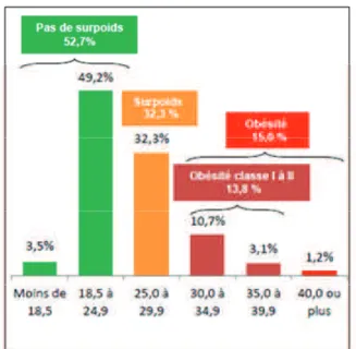 Figure 1:  Répartition de la population en fonction du niveau d’IMC selon le rapport  Obépi 2012