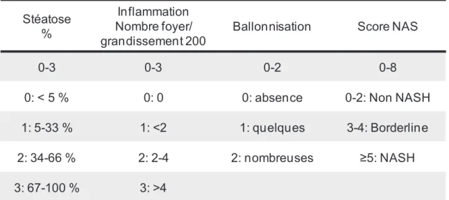 Tableau II:  Score NAS et  fibrose selon Kleiner et al.