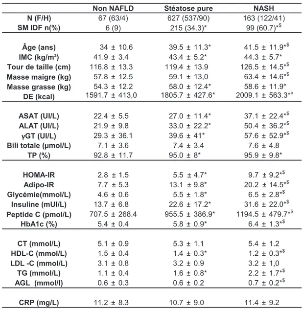 Tableau VI. Données cliniques et biologiques des 857 patients obèses morbides répartis  selon la  présence ou non de NAFLD et de NASH