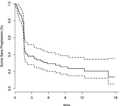 Figure 1 : Survie sans Progression (trait plein) des 69 patients traités par nivolumab, avec les intervalles  de confiance à 95% (traits pointillés), déterminée par la méthode de Kaplan-Meier 