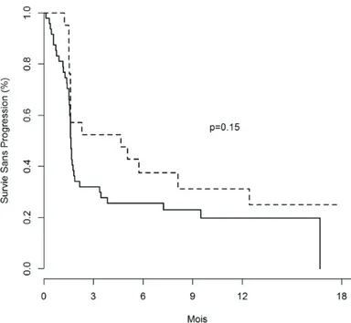Figure 2 :  Survie sans progression des patients traités par nivolumab en fonction de la présence (n=21,  trait pointillé) ou de l’absence (n=48, trait plein) d’une dysthyroïdie induite par le traitement  