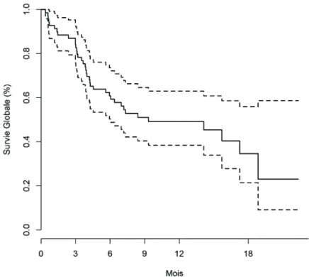 Figure  3  :  Survie  Globale  (trait  plein)  des  69  patients  traités  par  nivolumab,  avec  les  intervalles  de  confiance à 95% (traits pointillés), déterminée par la méthode de Kaplan-Meier