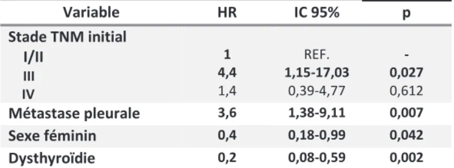 Tableau  6 :  Facteurs  prédictifs  de  SG  chez  les  patients  traités  par  nivolumab  en  analyse  multivariée  (modèle de Cox)  Variable  HR  IC 95%  p  Stade TNM initial      I/II       III      IV 1  4,4 1,4  REF