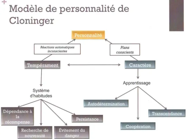 Tableau  1 :  scores  moyens  des  dimensions  de  personnalité  dans  la  population  générale  française et américaine 