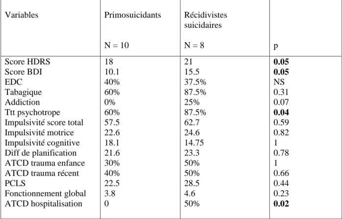 Tableau 2 : Caractéristiques cliniques des primosuicidants et des récidivistes suicidaires 