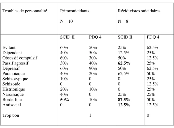 Tableau 3 : Troubles de personnalité des primosuicidants et des récidivistes suicidaires  Troubles de personnalité  Primosuicidants  