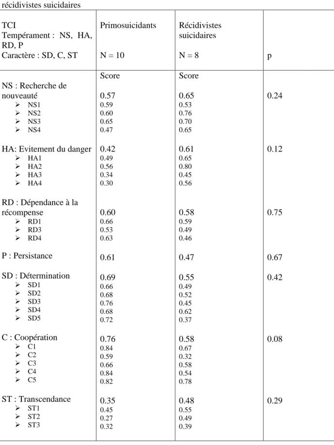 Tableau  4 :  Dimensions  de  tempérament  et  de  caractère  des  primosuicidants  et  des  récidivistes suicidaires  TCI  Tempérament :  NS,  HA,  RD, P  Caractère : SD, C, ST  Primosuicidants  N = 10  Récidivistes suicidaires N = 8  p  NS : Recherche de