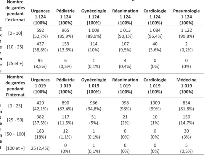 Tableau 3 : Nombre de gardes réalisées par terrain de stage par les externes et les internes de médecine générale 