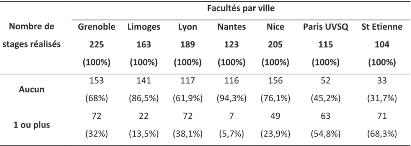 Tableau 4 : Accessibilité des externes aux stages en hôpital périphérique au cours de leur externat 