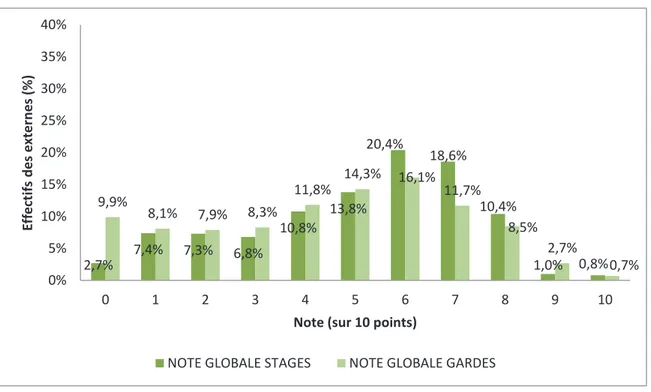 Figure 6 : Note moyenne donnée par les EXTERNES sur la formation à l'examen clinique reçue en stage et pendant les  gardes 