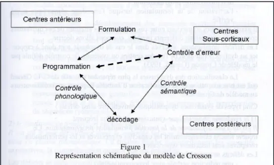 Figure 1 : Modèle neuropsychologique de CROSSON, 1985 