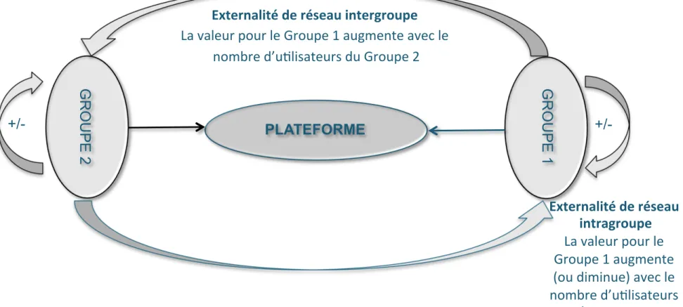 Figure 1: Plateforme biface et externalités de réseau inter- et intra- groupes   