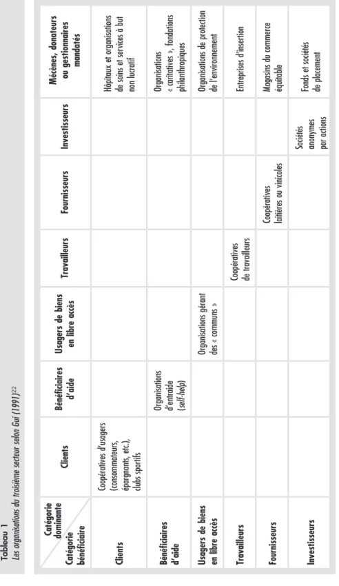 Tableau 1 Les organisations du troisième secteur selon Gui (1991) 22