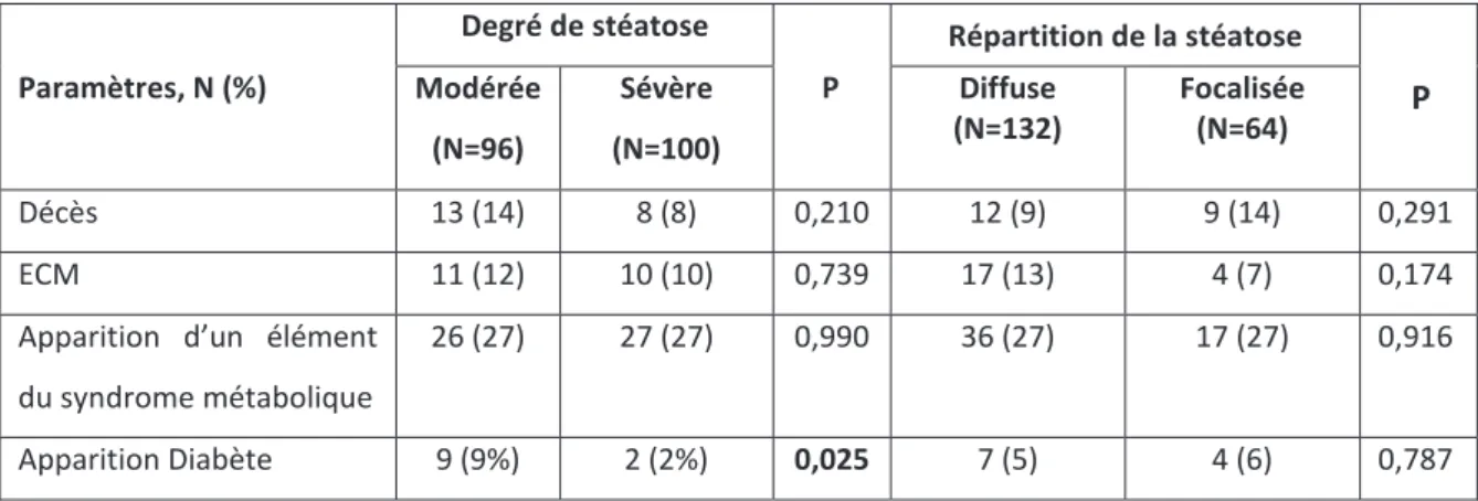 Tableau 4 : Analyse univariée du niveau et de la répartition de la stéatose  
