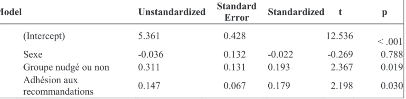 Tableau 5 : L’adhésion aux recommandations vaccinales et l’exposition au nudge comme  prédicteurs de l’acceptabilité sociale pour les internes (endogroupe) 